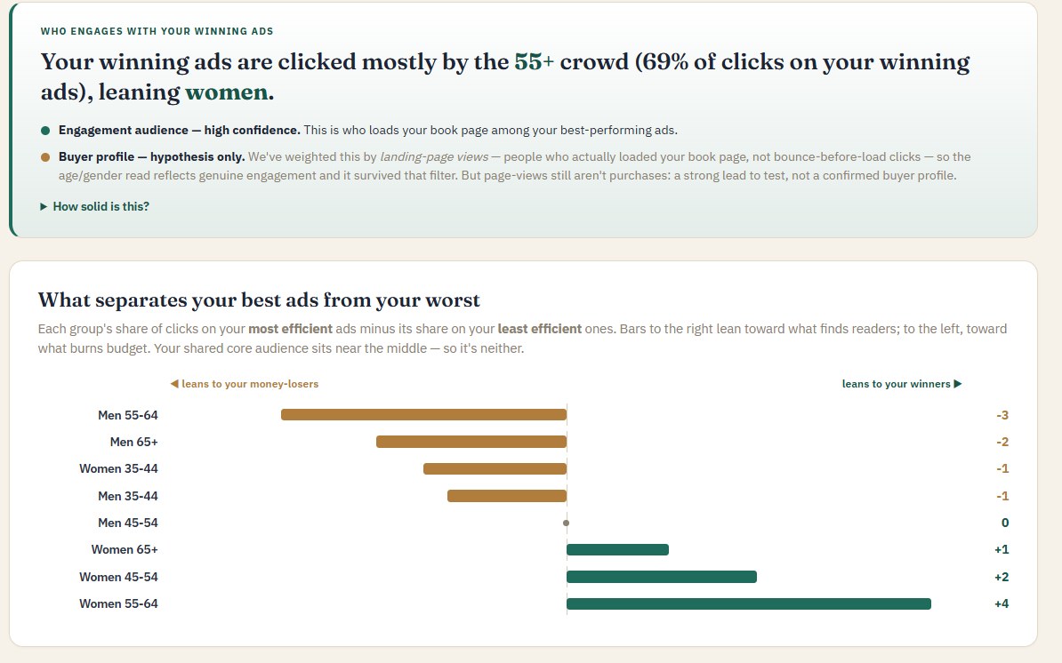 Audience insights comparing age and gender mix of best versus worst performing book ads