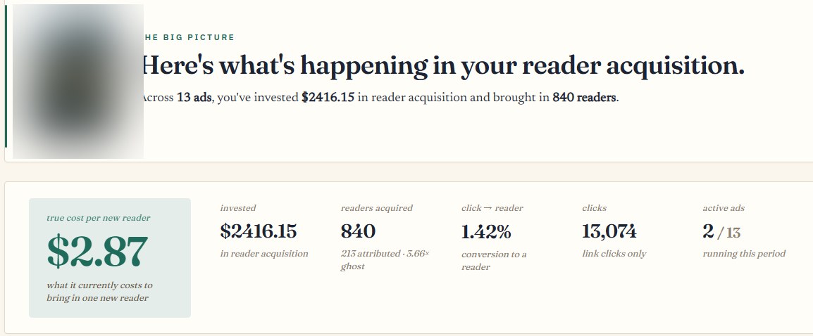 Reader acquisition dashboard showing true cost per new reader and readers acquired