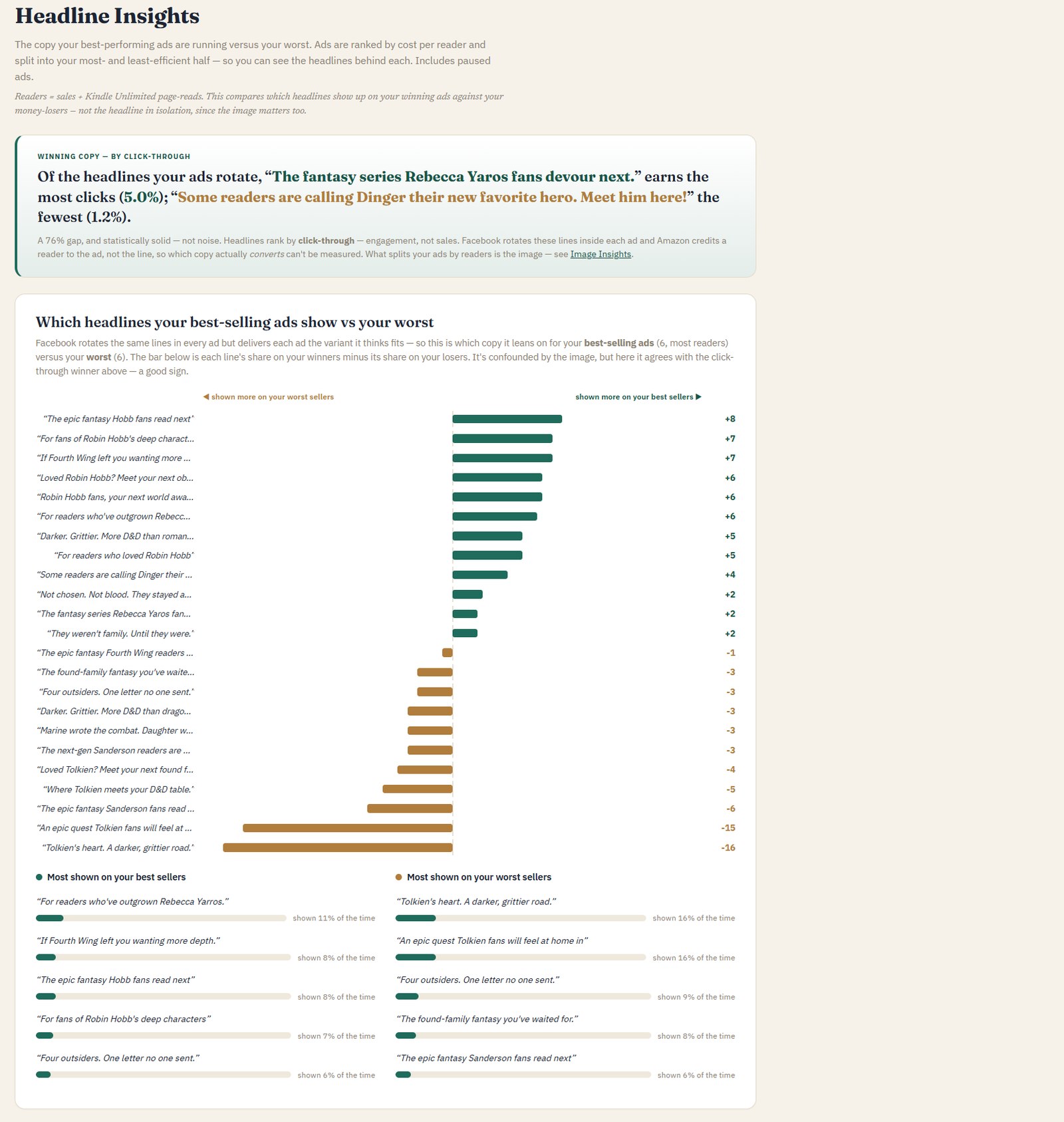 Headline insights chart showing click-through rates for top and bottom performing ad headlines