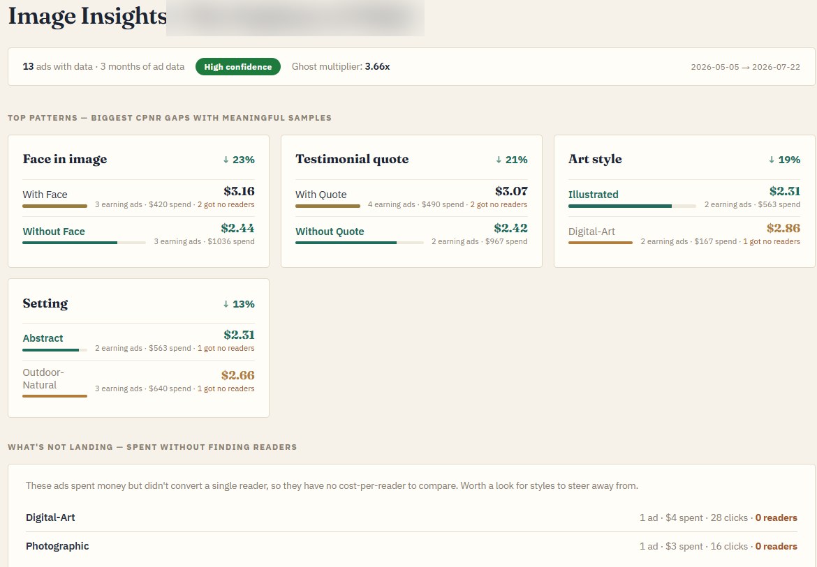 Image insights ranking ad creatives by cost per reader and creative attributes