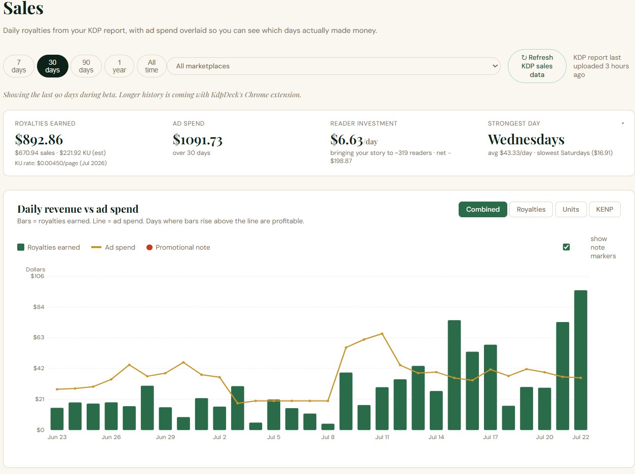 KdpDeck dashboard showing royalties, ad spend, and net earnings on one timeline