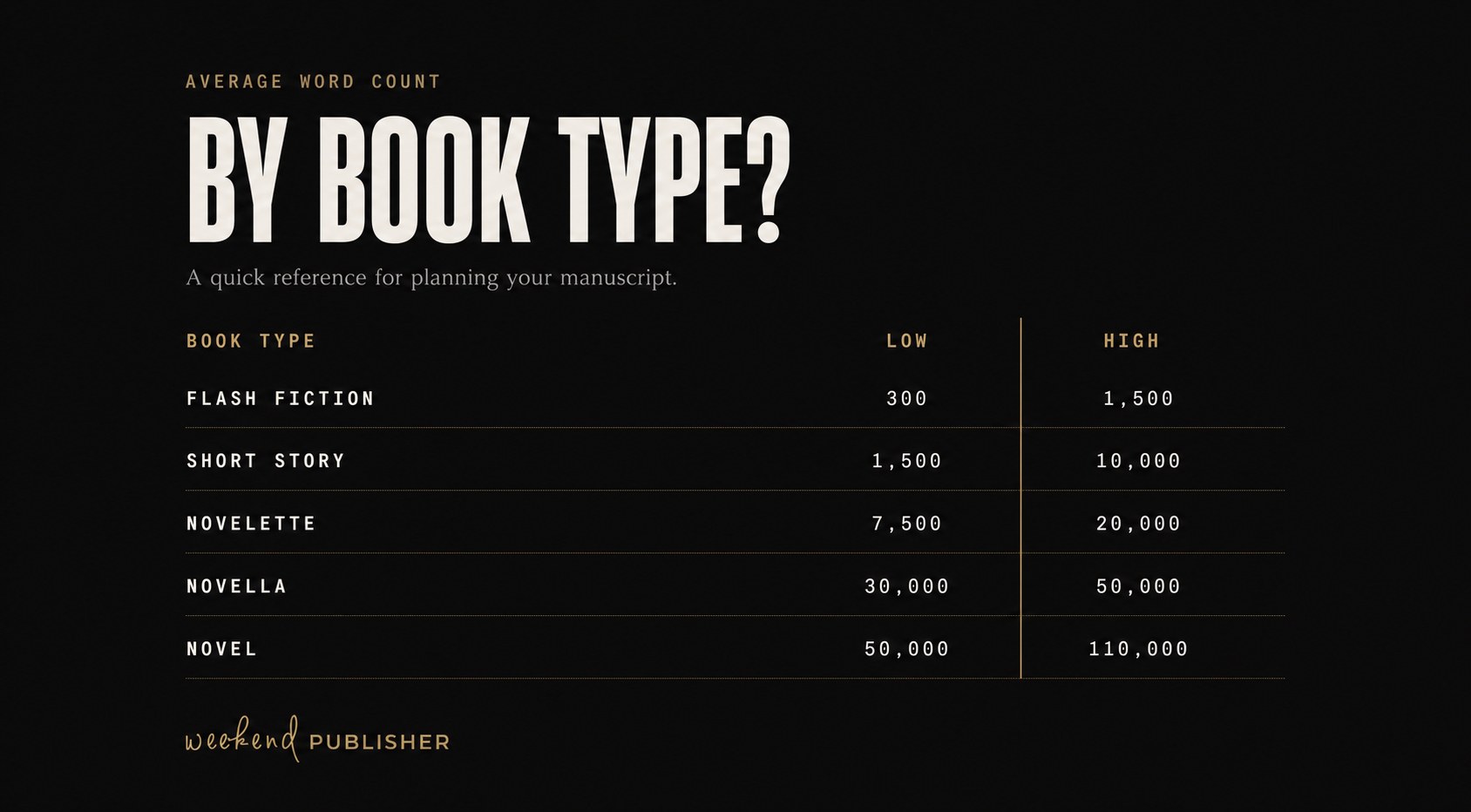 Average word count by book type: flash fiction, short story, novelette, novella, and novel.