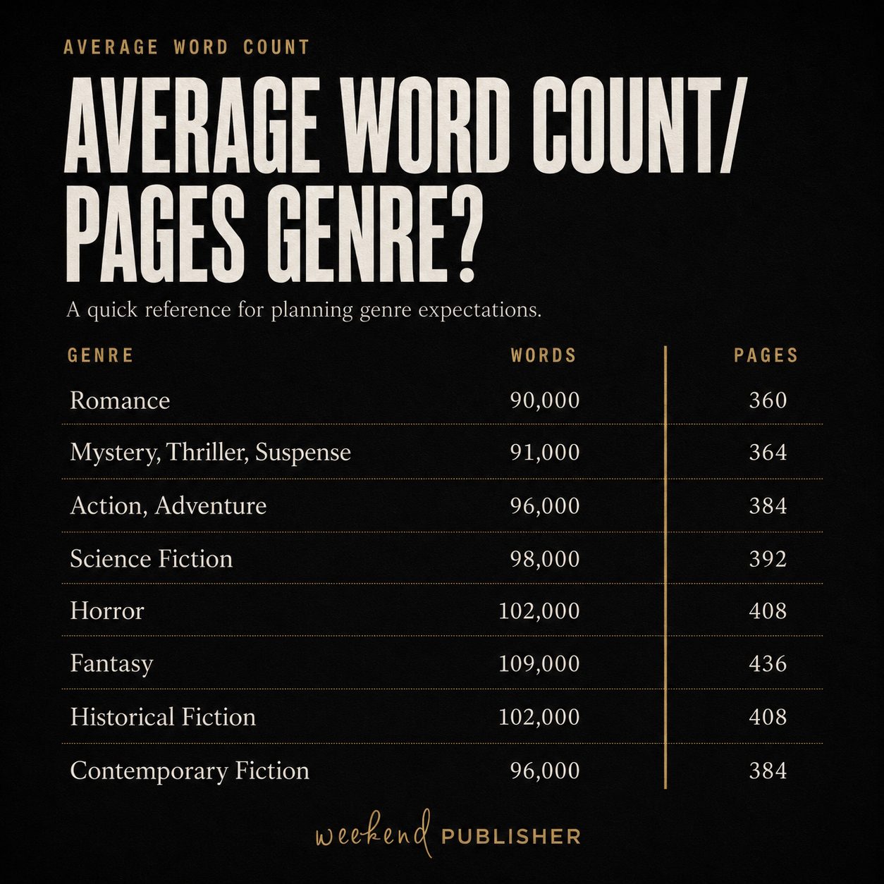 Average word count and page count by fiction genre, from romance at 90,000 words to fantasy at 109,000 words.