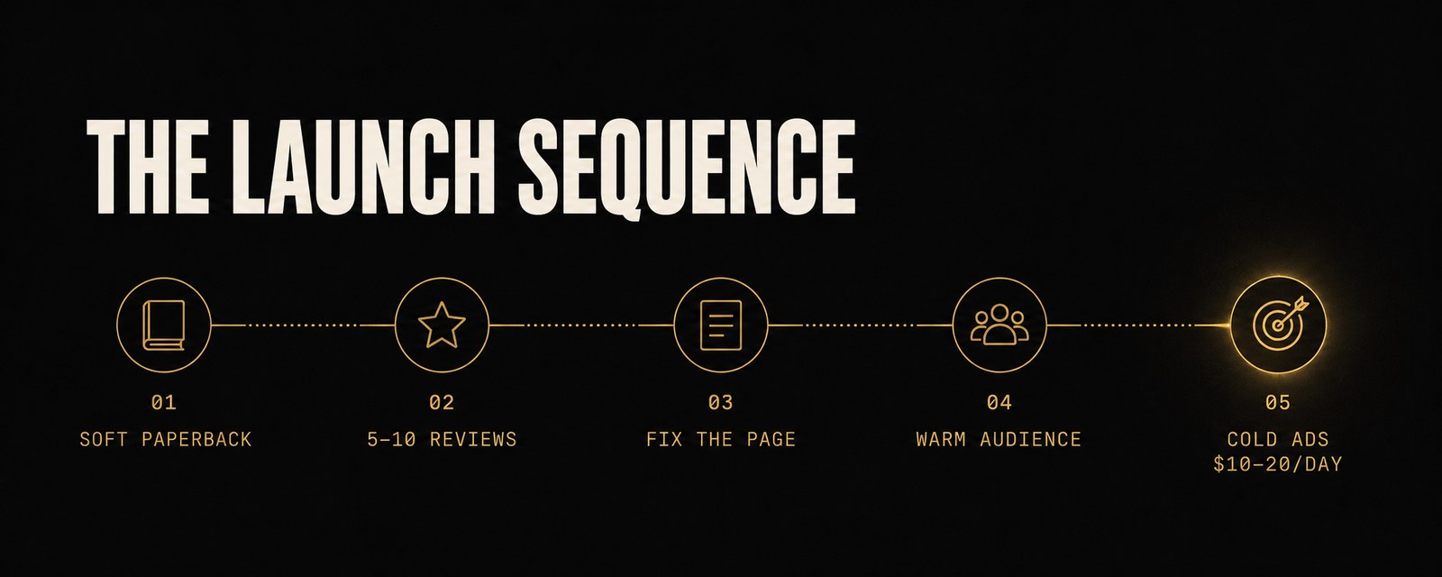 The book launch sequence for Facebook ads: 1. soft paperback, 2. get 5-10 reviews, 3. fix the page, 4. warm audience, 5. cold ads at $10-20/day.