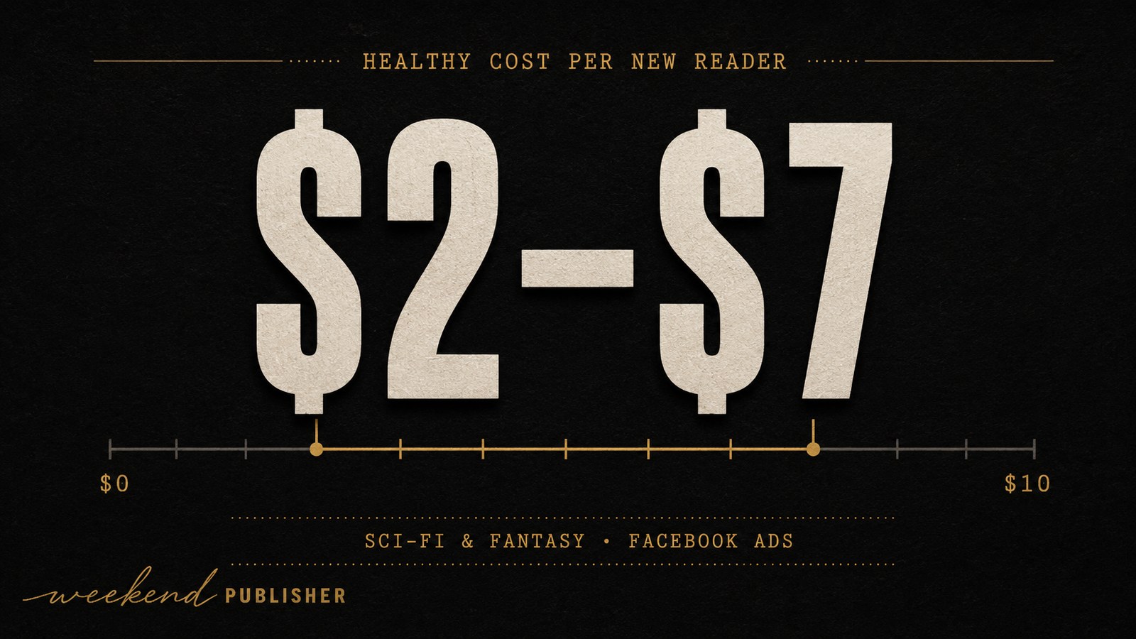 A healthy cost per new reader for sci-fi and fantasy Facebook ads is $2 to $7.