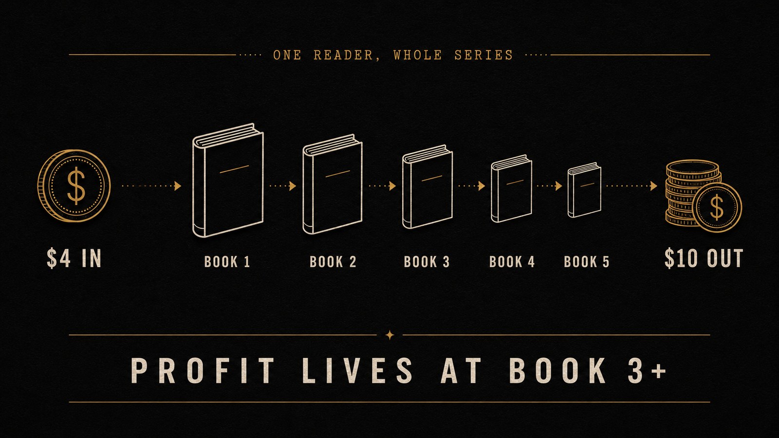 One reader, whole series: $4 in on book one returns about $10 out across a five-book series. Profit lives at book three and beyond.