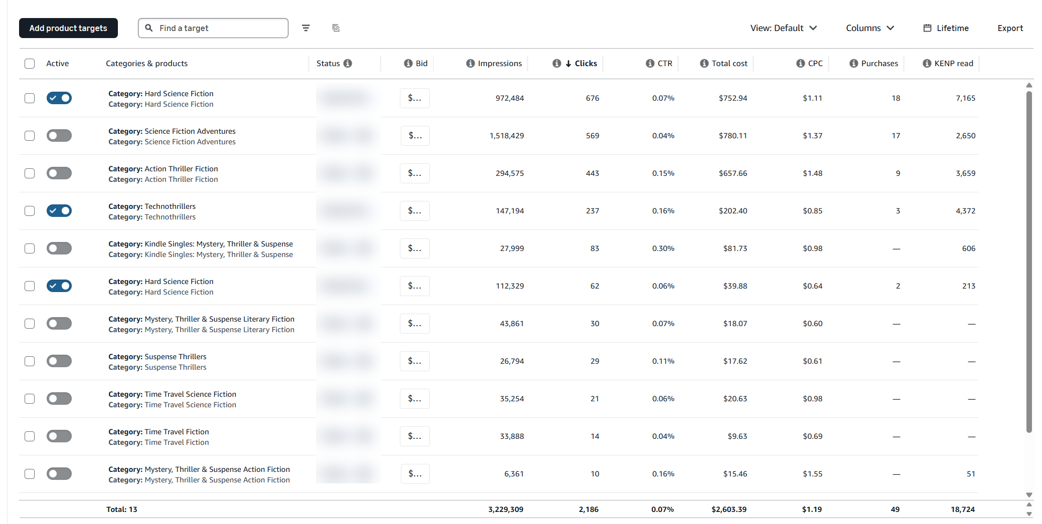 Amazon ads category targeting results for a science fiction book showing impressions, clicks, CTR, purchases, and KENP read by category